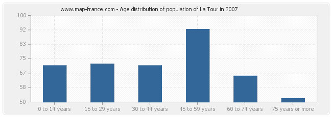 Age distribution of population of La Tour in 2007